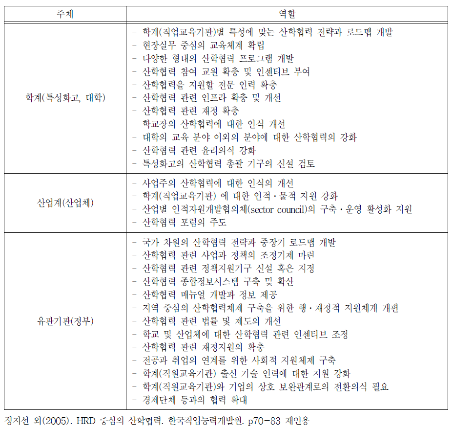 산학협력 활성화를 위한 주체별 역할