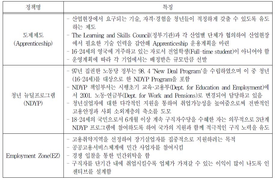 영국 일 경험 관련 정책