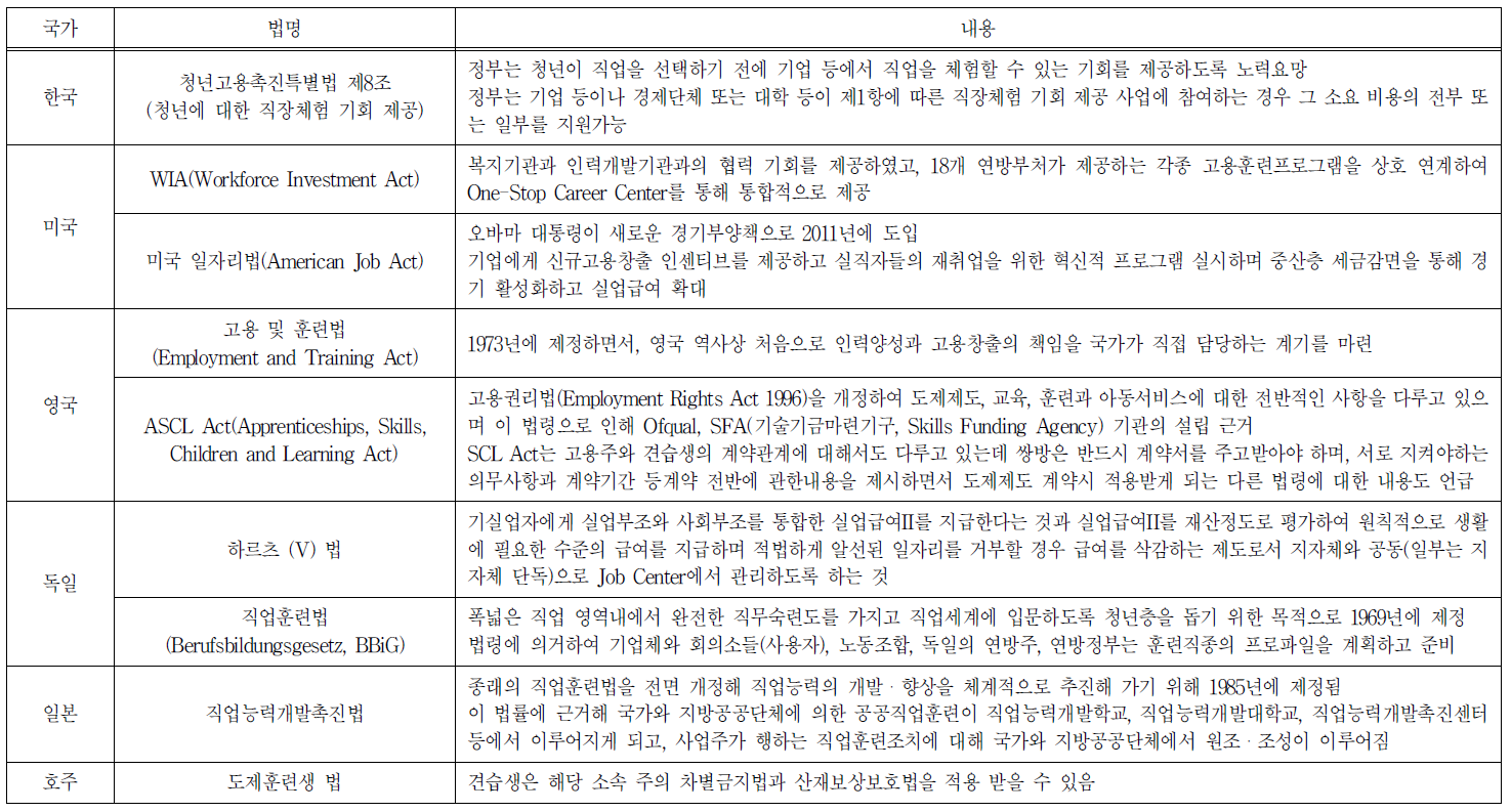 일 경험 관련 법