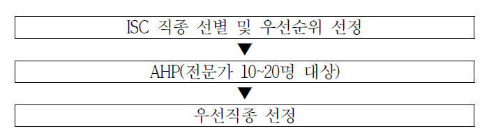 직종개편 요구조사 절차