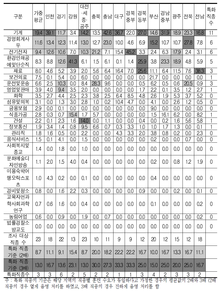 직종별/지역별 훈련수요 분포