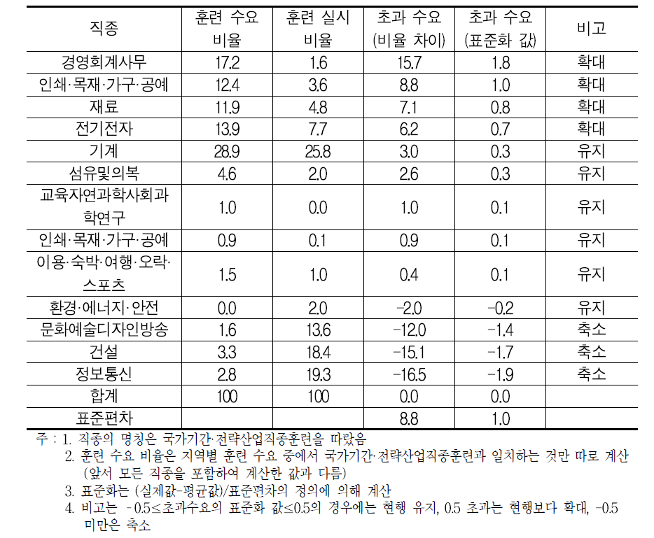 지역별 훈련수요와 국가기간·전략산업직종훈련 비교(21014년)