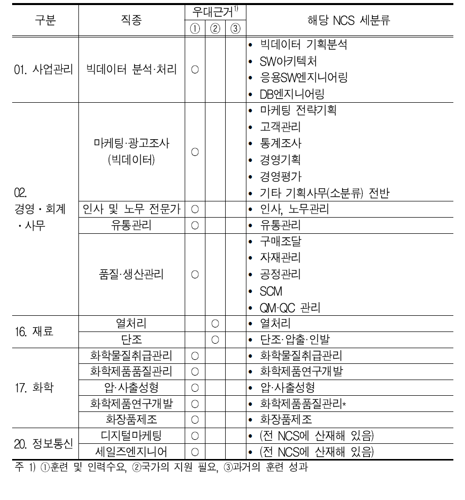 신규 우대직종 선정 근거