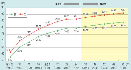 일본의 성별 평균수명 전망(1950～2060)