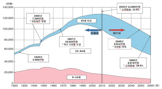 일본의 인구구조 변화 전망(1920～2060)