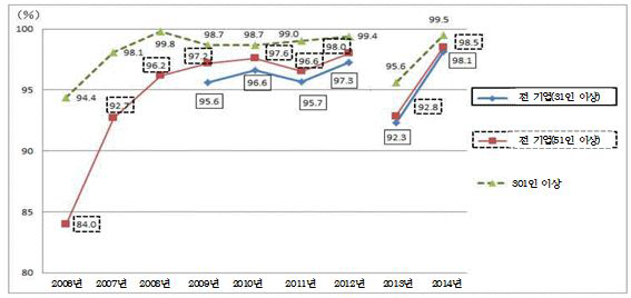 고령자 고용확보조치 참여 기업의 변화