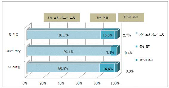 고용확보조치의 구체적 현황