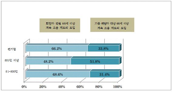 계속 고용 제도 실시 기업의 현황