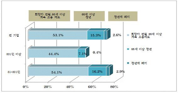 희망자 전원이 65세 이상까지 일할 수 있는 기업의 현황