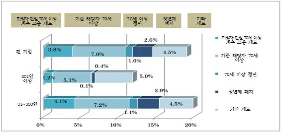 70세 이상까지 일할 수 있는 기업의 현황