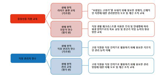 고령직원 전략화를 위한 연수의 주요 내용