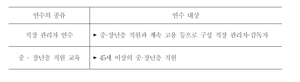 고령직원 전략화를 위한 연수의 종류 및 대상