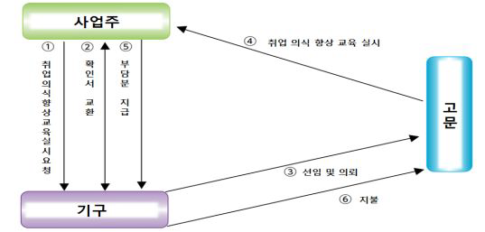 고령직원 전략화를 위한 연수 이용방법 및 절차