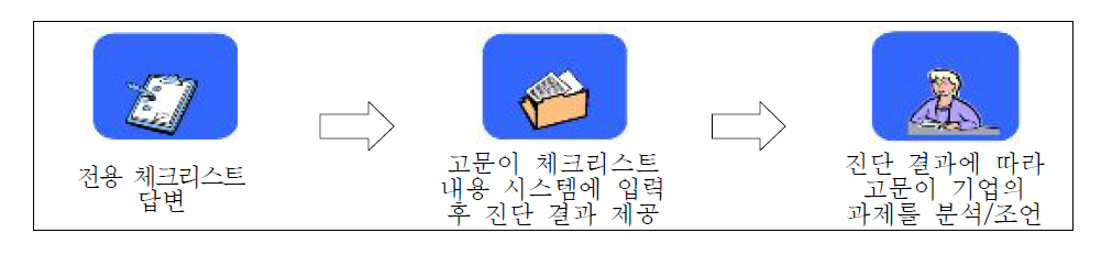 기업진단시스템 이용절차