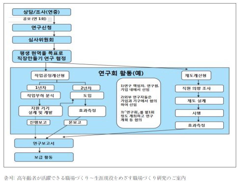 평생 현역을 목표로 직장 만들기 연구 사업 흐름도