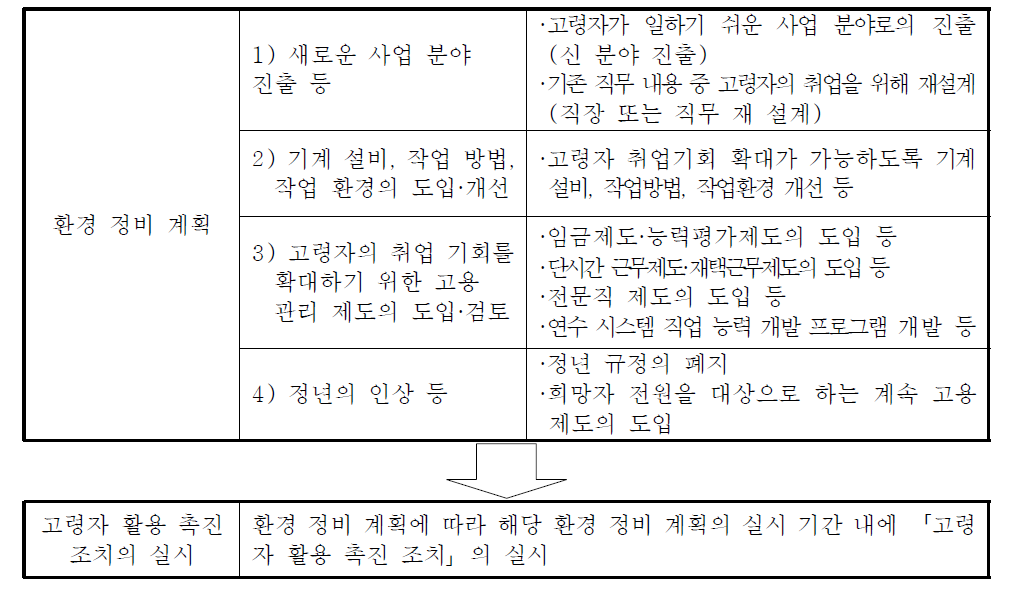 고령자 고용 안정 지원금 수급 자격의 절차