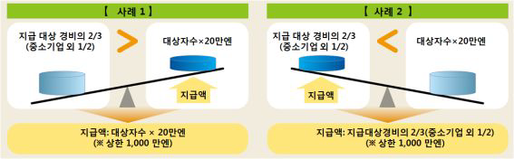 고령자 고용 관련 지원금 제도 사례