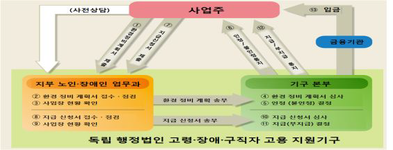 고령자 고용 관련 지원금 신청 및 지급 절차