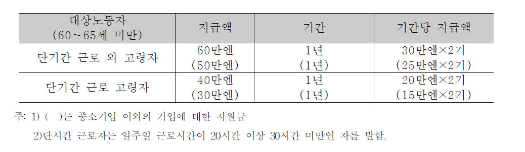 고령자 신규 고용 지원금