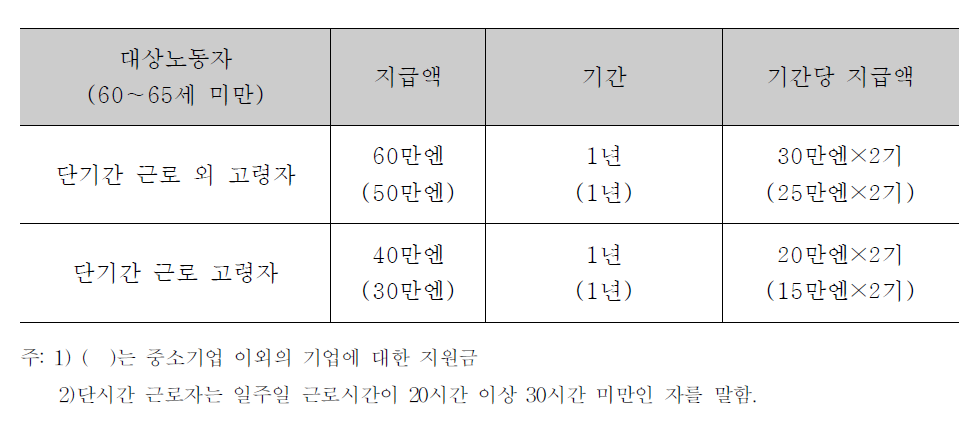 고령자 고용개발 특별장려금 지급액