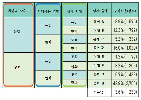 「“70세까지 일할 수 있는 기업” 기반 조성 추진위원회 보고서」에 따른 고령자 활용의 8가지 방법