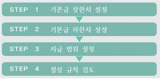 고령자 임금 제도의 기본급 설정 절차