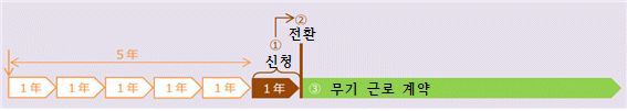 계약기간이 1년인 경우의 예