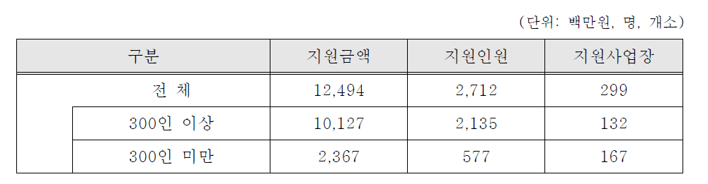 2014년 임금피크제 지원금 지원실적