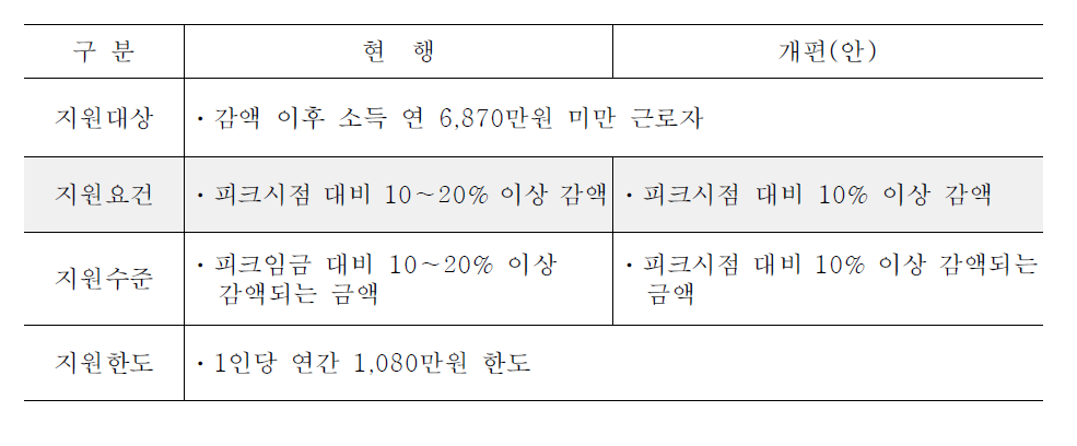 임금피크제 지원 제도 현행 및 개편(안) 대비표