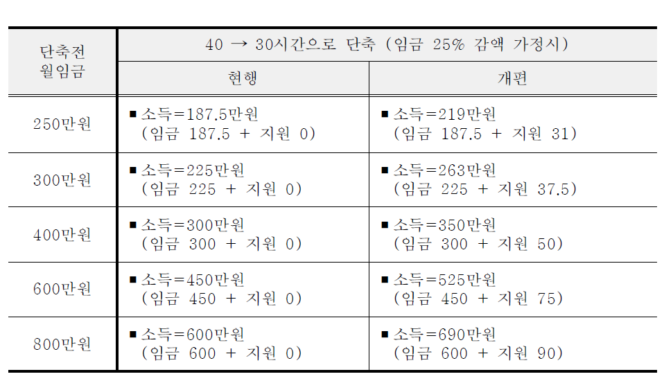 근로시간 단축 지원금 지급수준 현행 및 개편(안) 대비표