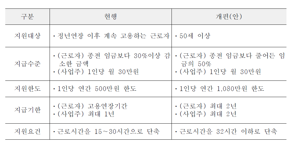 근로시간 단축 지원금 지급요건 현행 및 개편(안) 대비표