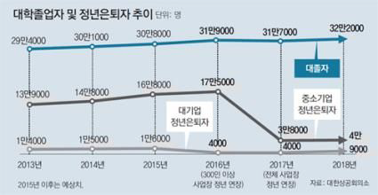 대학졸업자 및 정년은퇴자 추이