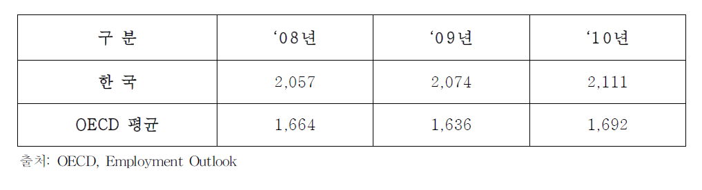 최근 연간 근로시간 비교(임금근로자 기준)