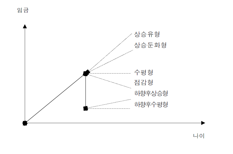 임금커브의 조정유형