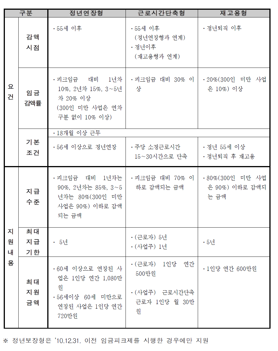 임금피크제 지원금 제도별 주요 내용