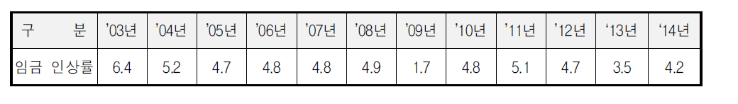 연도별 임금 인상률(고용노동부 고시 제2014-79호)