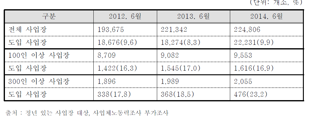 임금피크제 도입 및 지원 현황