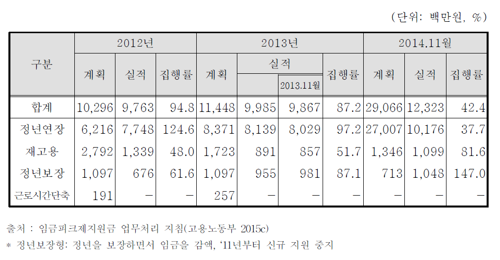 임금피크제 유형별 계획 및 실적