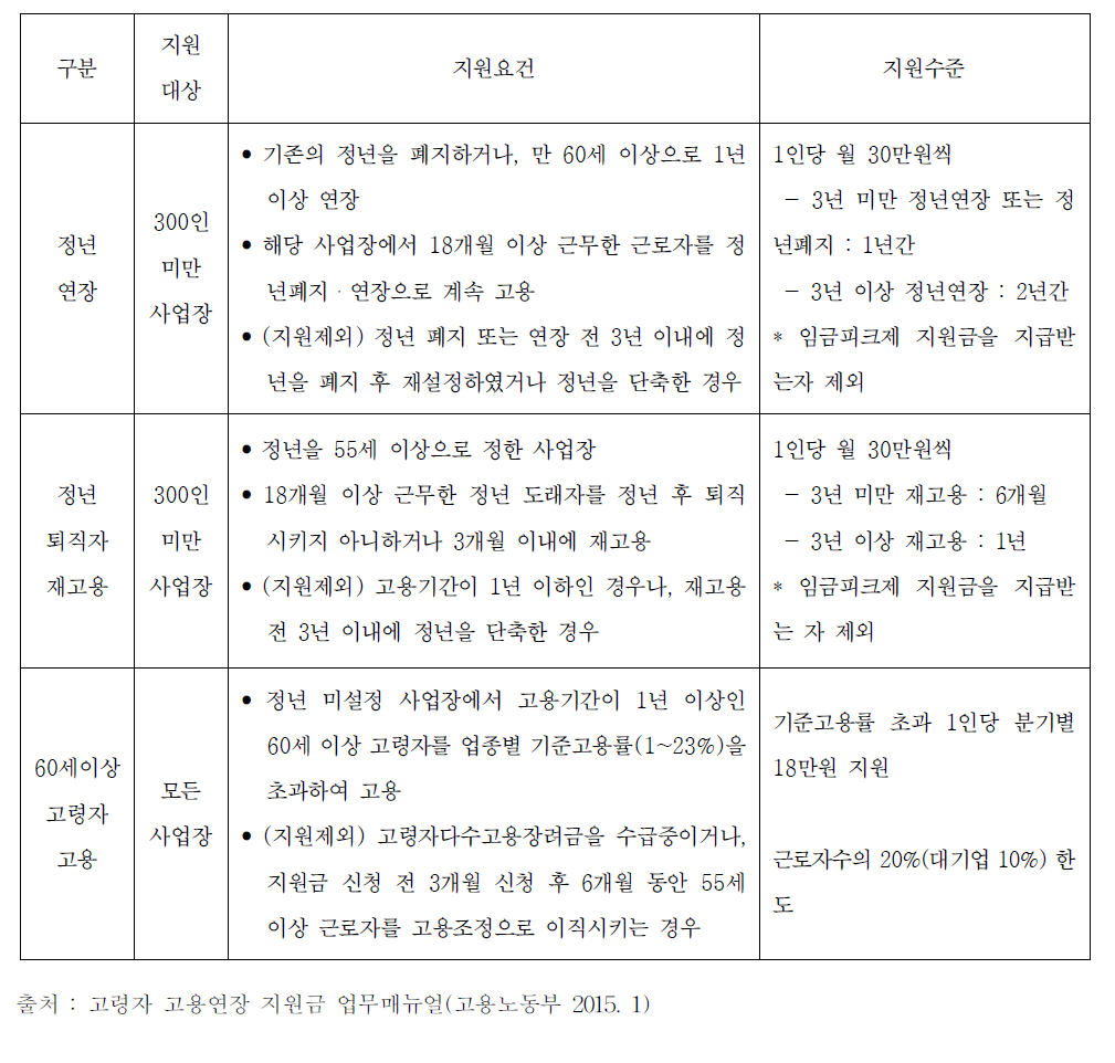 고령자 고용연장 지원금 지원요건, 수준 및 기간