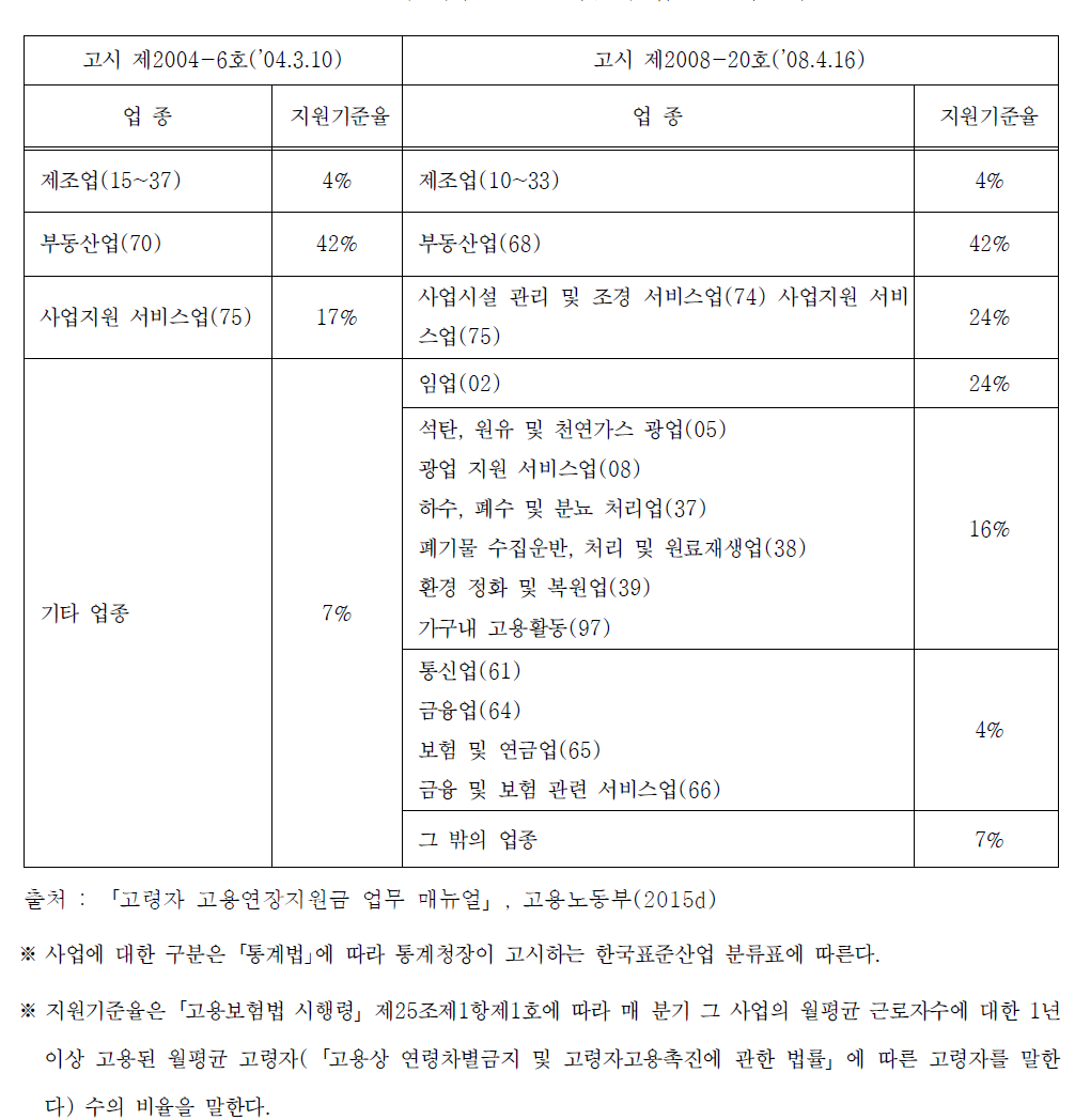 고령자(다수)고용장려금의 업종별 지원기준율