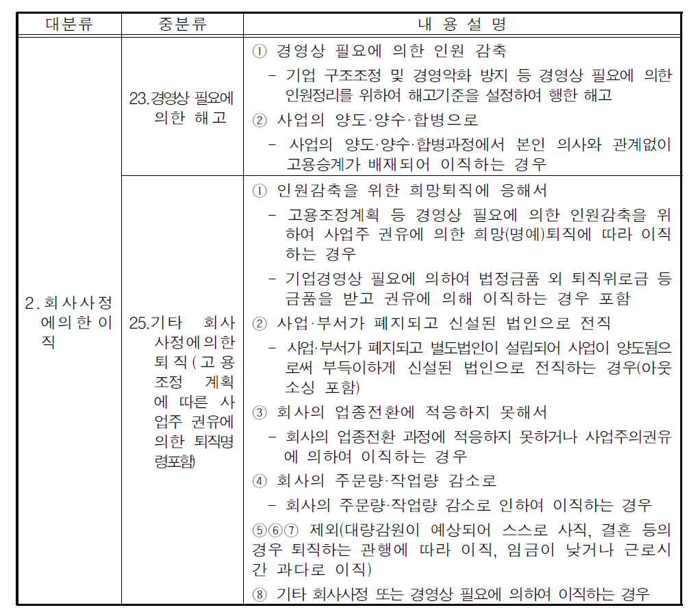 사업주의 고용조정에 의한 감원예시