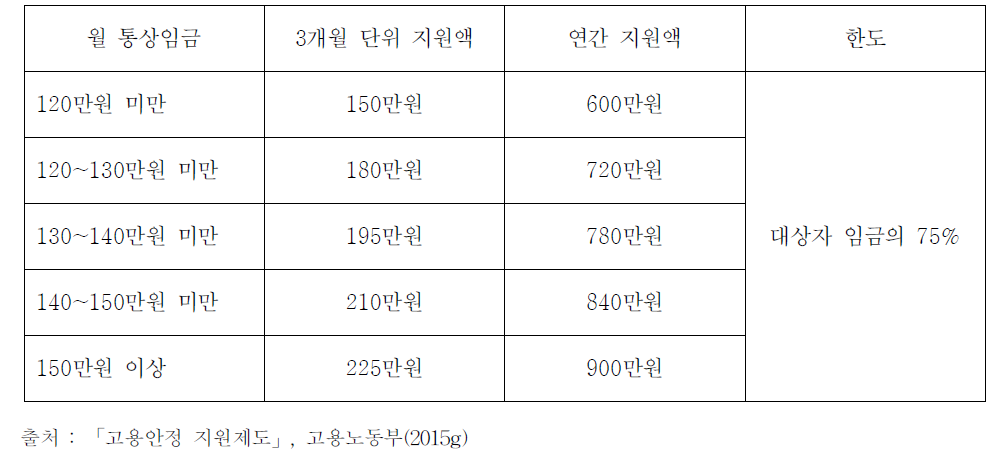 고용촉진 지원금 지원수준 및 기간