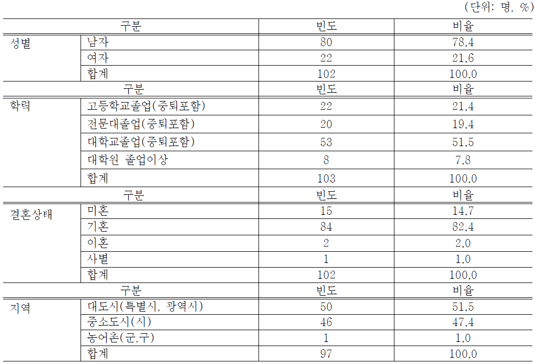 응답자의 인구사회학적 특성