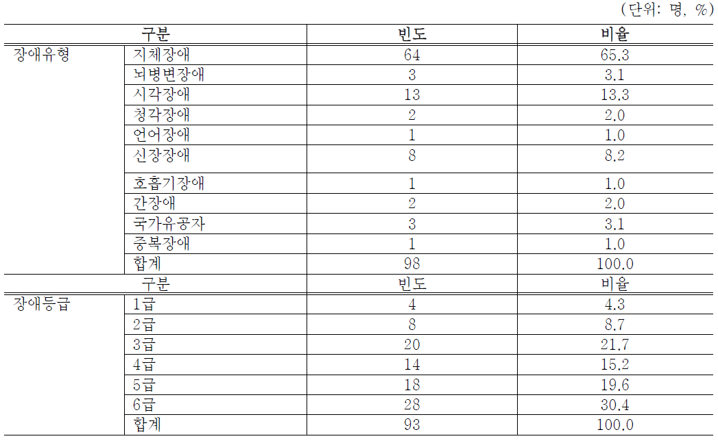 응답자의 장애 특성