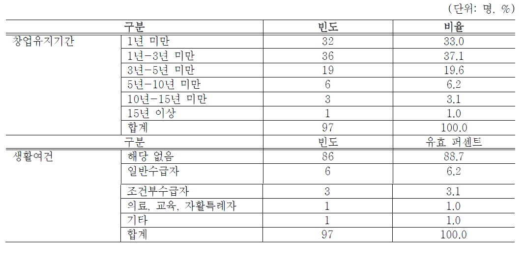 응답자의 근로 및 생활여건