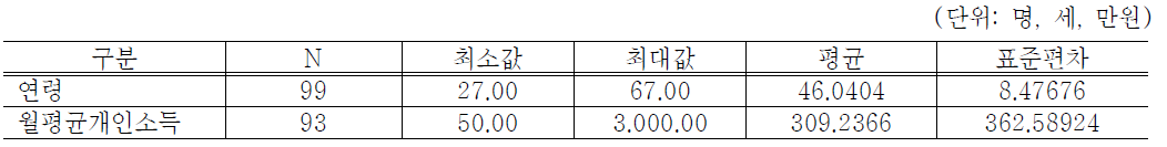 응답자의 기술통계량