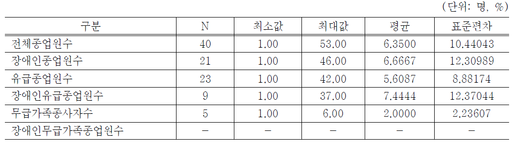 기술통계량