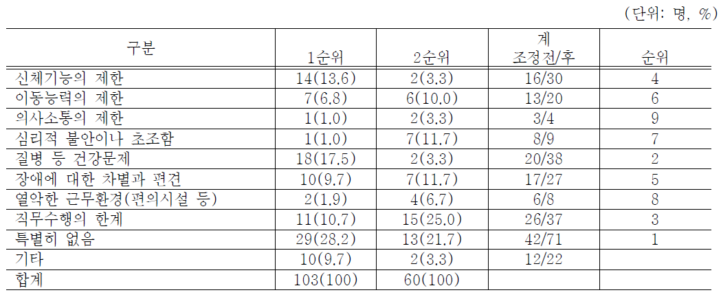 자영업 장애인이 인식하는 개인적 어려움의 우선순위