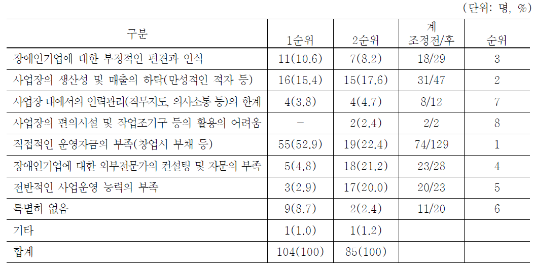 자영업 장애인의 장애인기업 유지에 관한 애로사항 우선순위