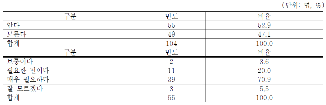 고용장려금제도 인지여부 및 장애인기업의 필요 여부